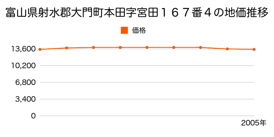 富山県射水郡大門町本田字宮田１６７番４外の地価推移のグラフ