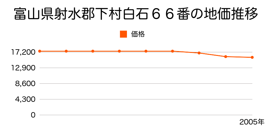 富山県射水郡下村白石６６番の地価推移のグラフ