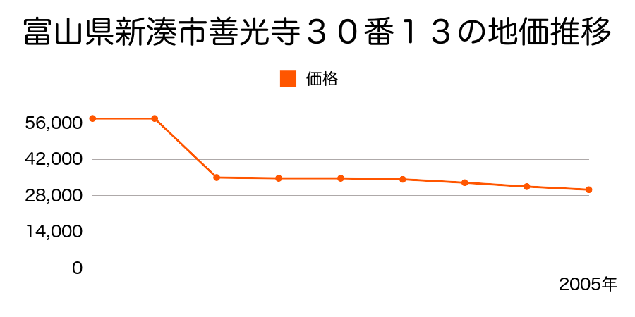 富山県新湊市草岡町２丁目６番６の地価推移のグラフ