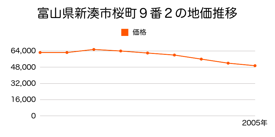 富山県新湊市三日曽根１３番１２の地価推移のグラフ