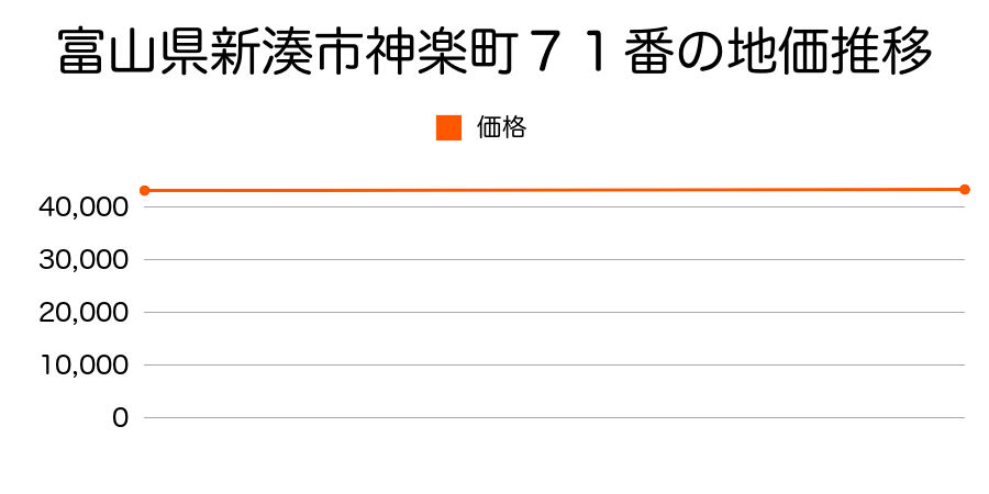 富山県新湊市神楽町７１番の地価推移のグラフ