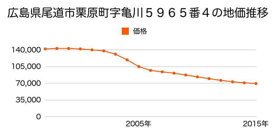 広島県尾道市栗原町字亀川５９８５番３外の地価推移のグラフ
