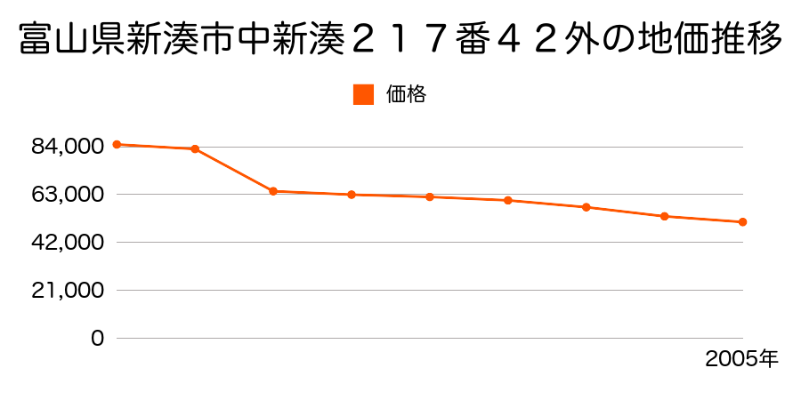富山県新湊市中央町４３３番外の地価推移のグラフ