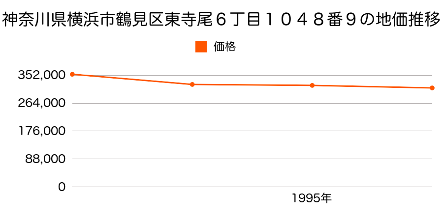 神奈川県横浜市鶴見区東寺尾６丁目１０４８番９の地価推移のグラフ