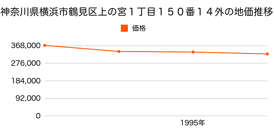 神奈川県横浜市鶴見区上の宮１丁目１５０番１４外の地価推移のグラフ