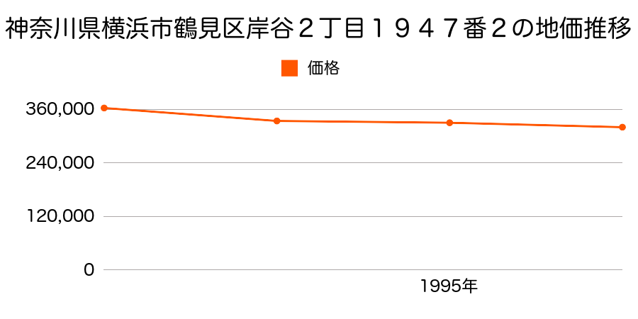 神奈川県横浜市鶴見区岸谷２丁目１９４７番２の地価推移のグラフ