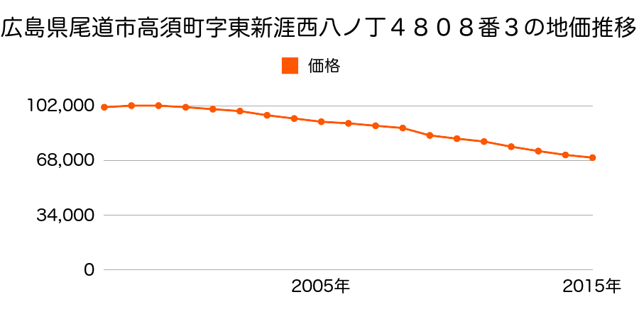 広島県尾道市高須町字東新涯２丁目４７７５番９の地価推移のグラフ