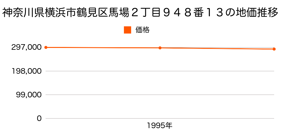 神奈川県横浜市鶴見区馬場２丁目９４８番１３の地価推移のグラフ