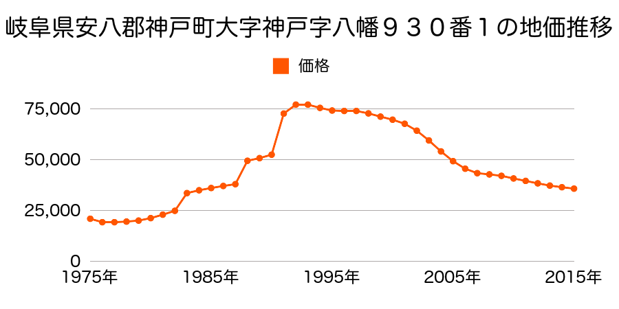 岐阜県安八郡神戸町大字神戸字昭和１４４０番１２の地価推移のグラフ