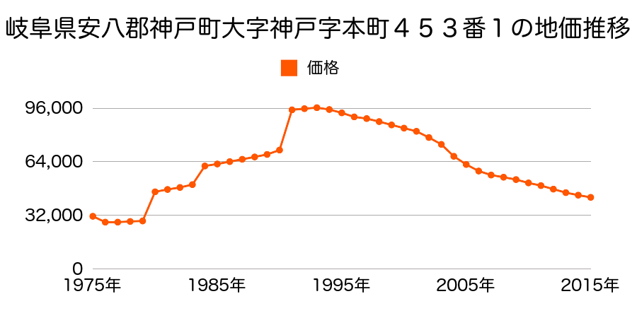 岐阜県安八郡神戸町大字神戸字本町４７７番１外の地価推移のグラフ