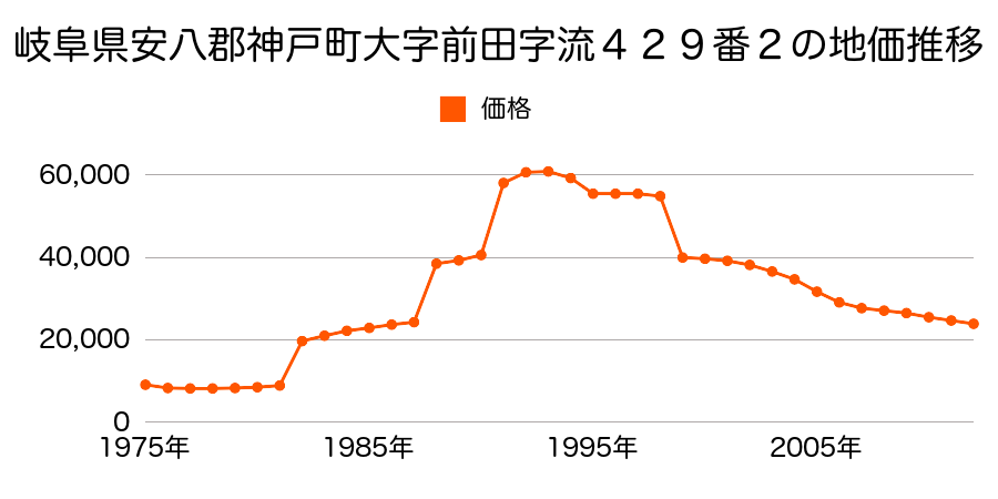 岐阜県安八郡神戸町大字八条字上石田６７１番１の地価推移のグラフ