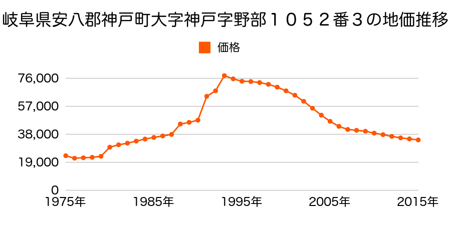 岐阜県安八郡神戸町大字横井字村前５３５番１６の地価推移のグラフ