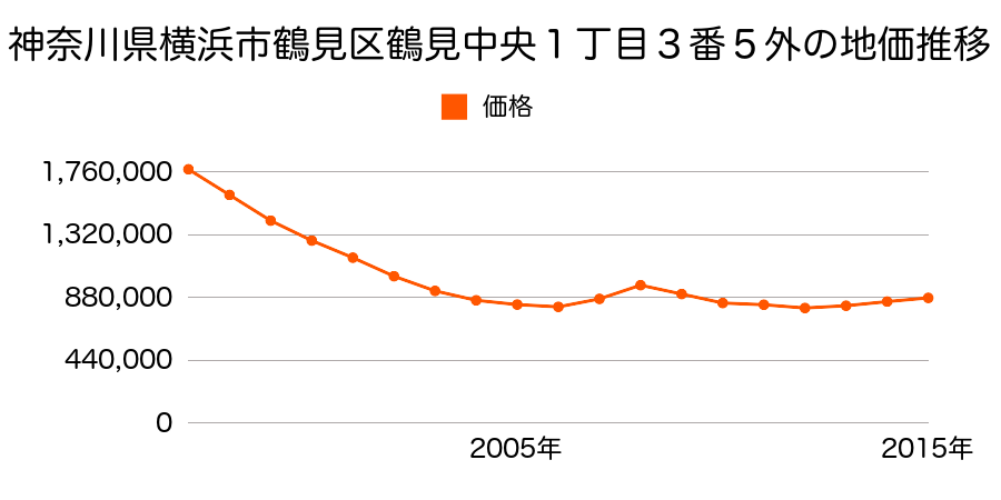 神奈川県横浜市鶴見区鶴見中央１丁目３番５外の地価推移のグラフ