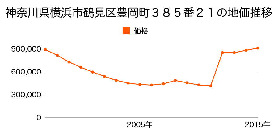 神奈川県横浜市鶴見区豊岡町２４９番３の地価推移のグラフ