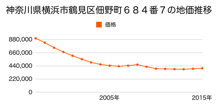 神奈川県横浜市鶴見区佃野町６８４番７の地価推移のグラフ