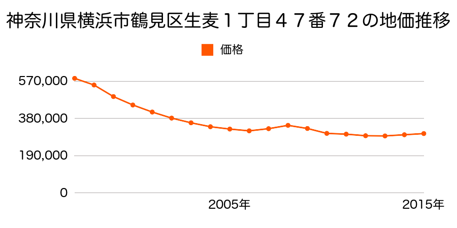 神奈川県横浜市鶴見区生麦１丁目４７番７２の地価推移のグラフ
