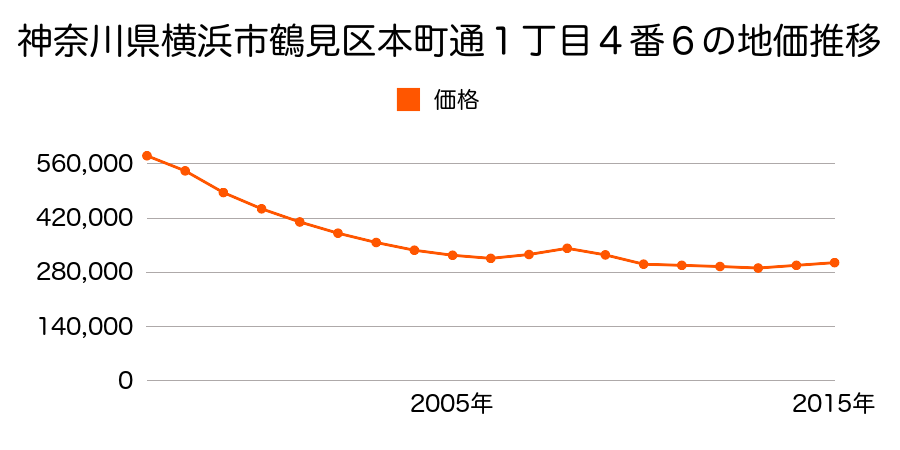 神奈川県横浜市鶴見区本町通１丁目４番６の地価推移のグラフ