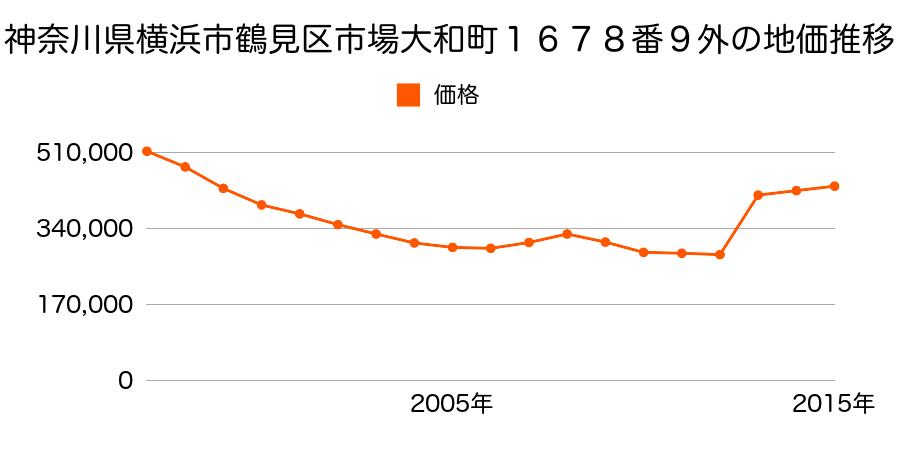 神奈川県横浜市鶴見区鶴見中央４丁目３３番５の地価推移のグラフ