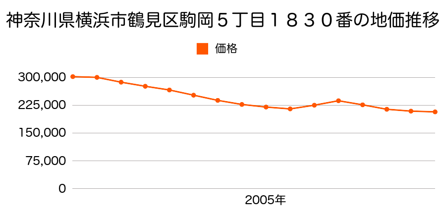 神奈川県横浜市鶴見区駒岡５丁目１８３０番の地価推移のグラフ