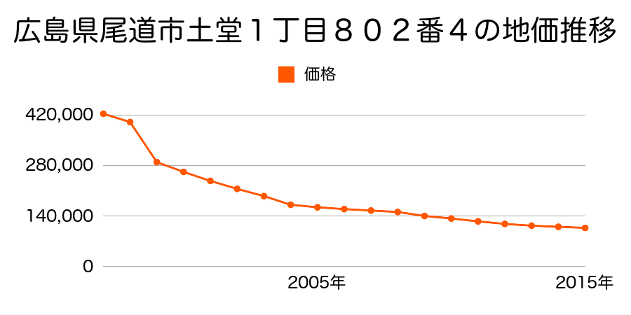 広島県尾道市土堂１丁目３４１番６外の地価推移のグラフ