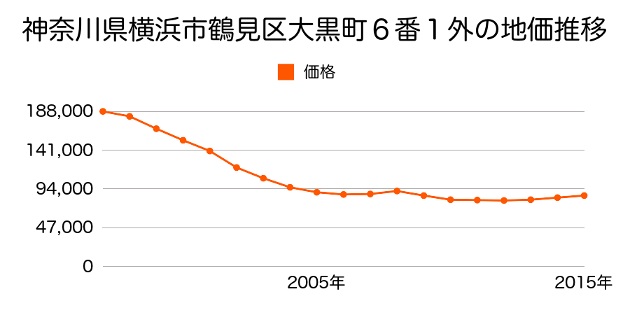 神奈川県横浜市鶴見区大黒町３６番１４の地価推移のグラフ