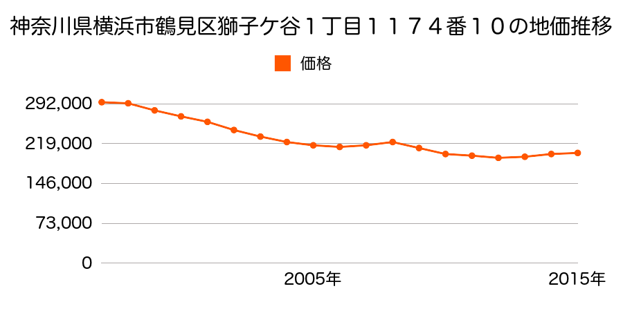 神奈川県横浜市鶴見区獅子ケ谷１丁目１１７４番１０の地価推移のグラフ