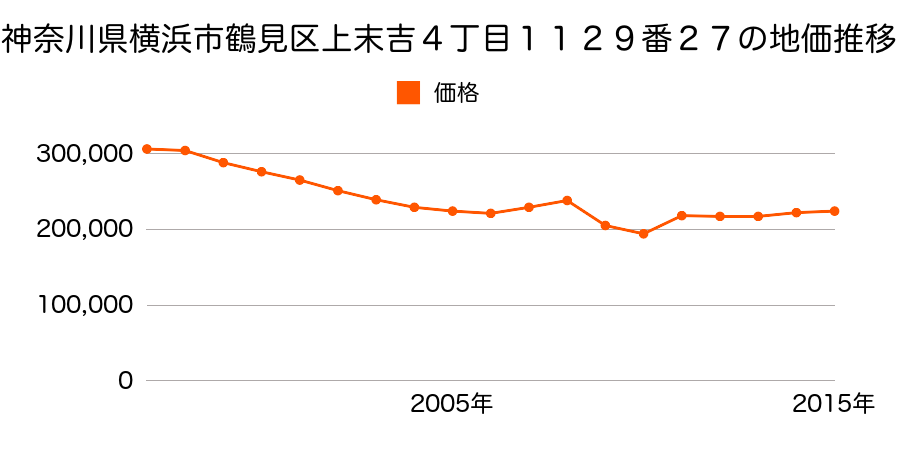 神奈川県横浜市鶴見区東寺尾５丁目８３２番２の地価推移のグラフ