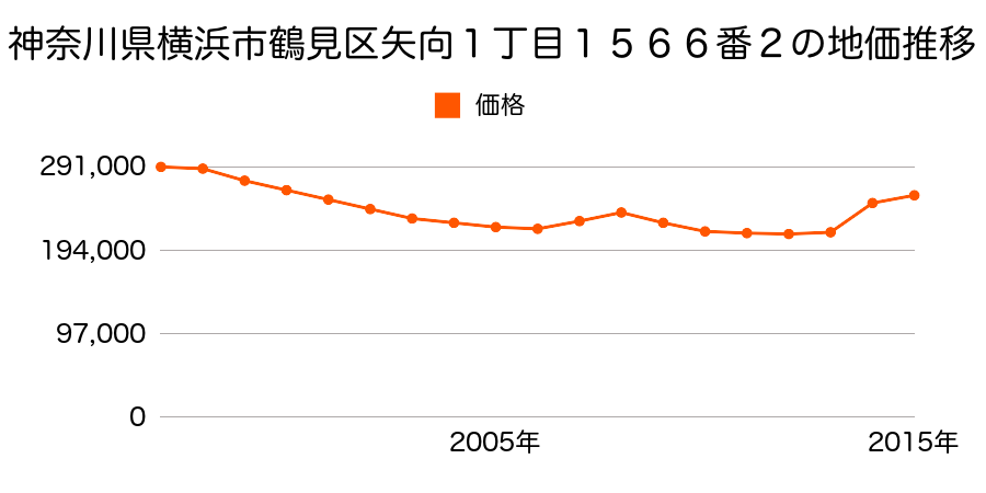 神奈川県横浜市鶴見区尻手１丁目２５６番２の地価推移のグラフ