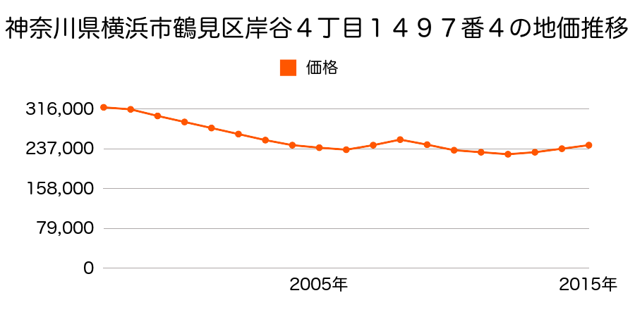 神奈川県横浜市鶴見区岸谷４丁目１６０２番１２の地価推移のグラフ