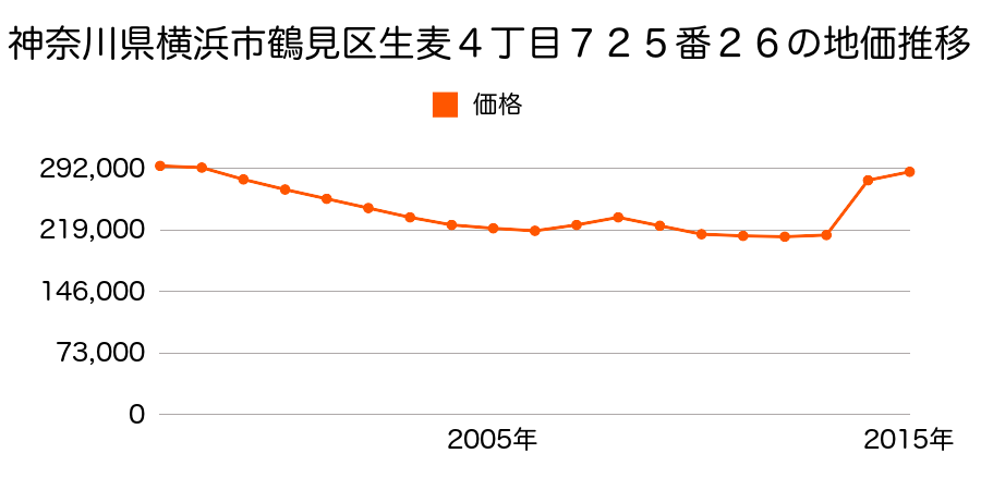 神奈川県横浜市鶴見区鶴見中央２丁目１８９４番の地価推移のグラフ