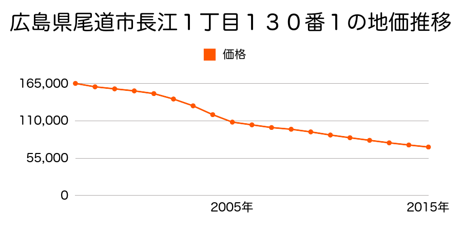 広島県尾道市長江１丁目９０番１の地価推移のグラフ