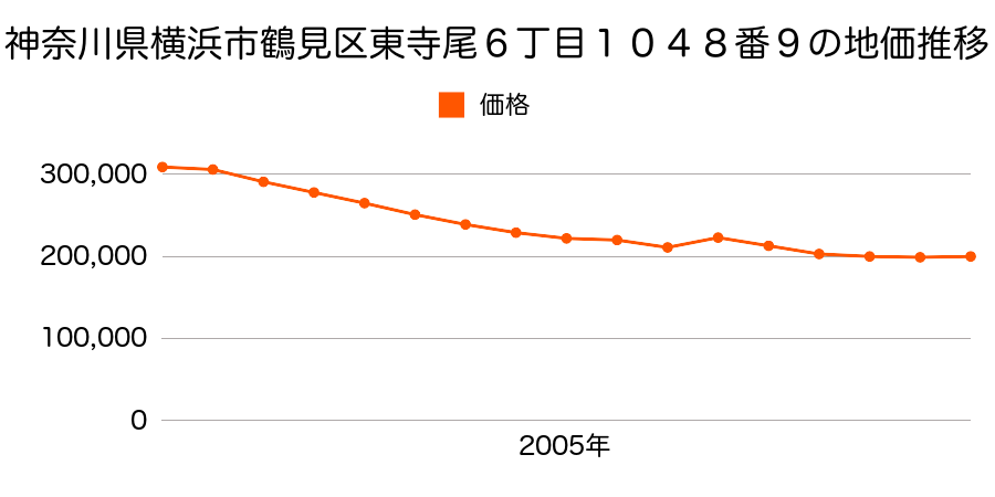 神奈川県横浜市鶴見区鶴見１丁目５５番３の地価推移のグラフ