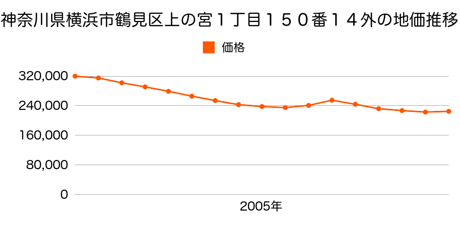 神奈川県横浜市鶴見区梶山２丁目３８０番３の地価推移のグラフ