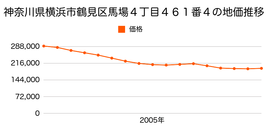 神奈川県横浜市鶴見区市場東中町５１９番３の地価推移のグラフ