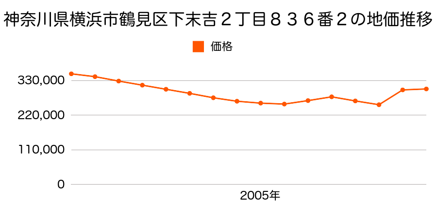 神奈川県横浜市鶴見区汐入町３丁目４７番２２の地価推移のグラフ