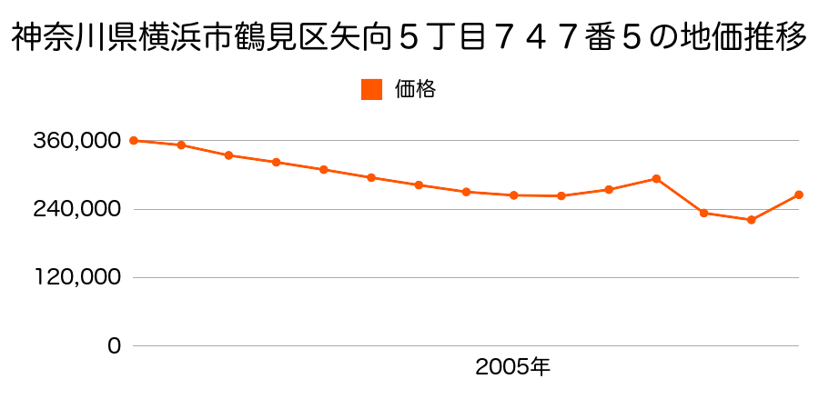 神奈川県横浜市鶴見区生麦４丁目７１６番６の地価推移のグラフ