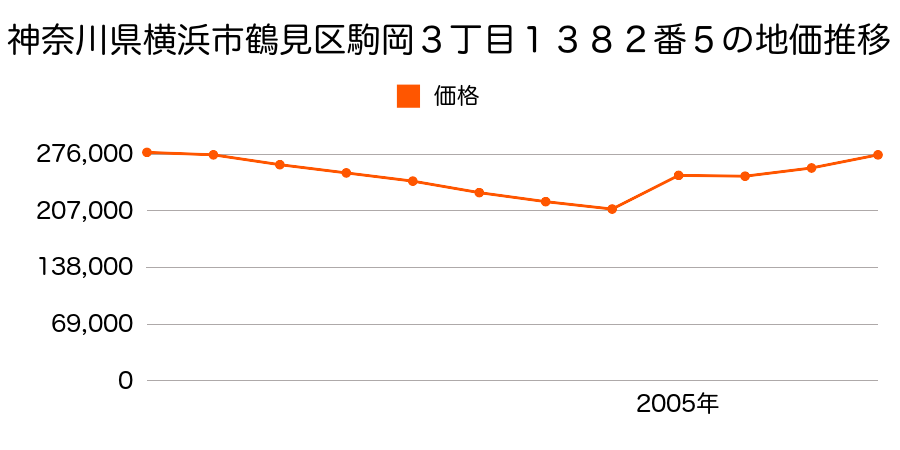 神奈川県横浜市鶴見区東寺尾６丁目１３１６番１の地価推移のグラフ