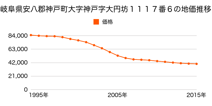 岐阜県安八郡神戸町大字神戸字大円坊１１１７番６外の地価推移のグラフ