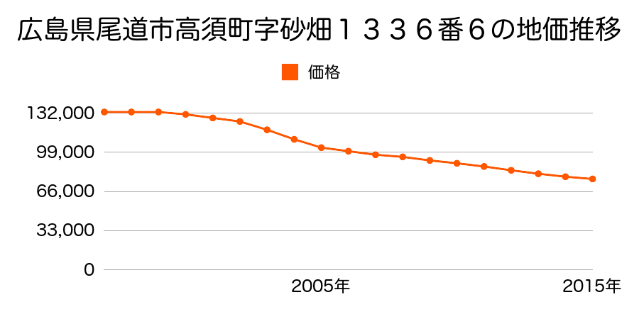 広島県尾道市高須町字砂畑１３３６番６の地価推移のグラフ