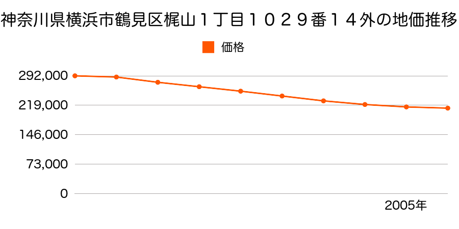 神奈川県横浜市鶴見区梶山１丁目１０２９番１４外の地価推移のグラフ