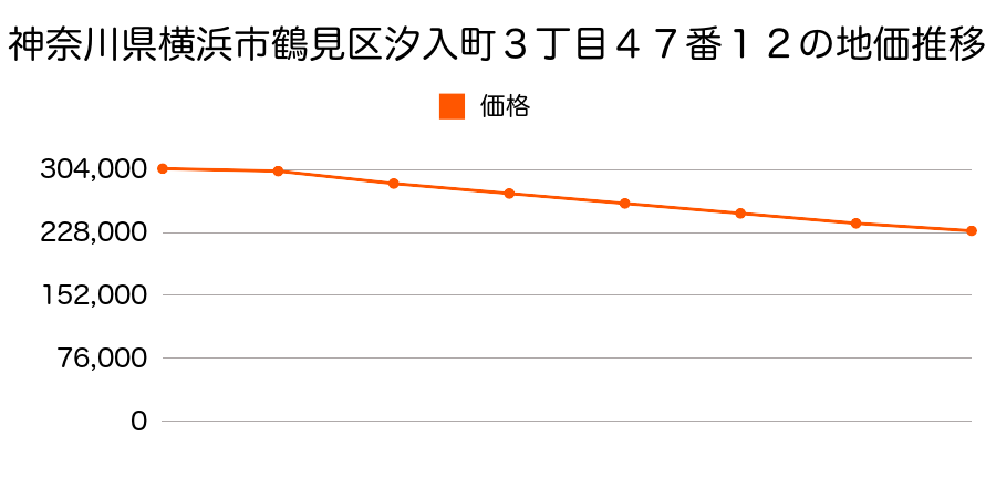 神奈川県横浜市鶴見区汐入町３丁目４７番１２の地価推移のグラフ