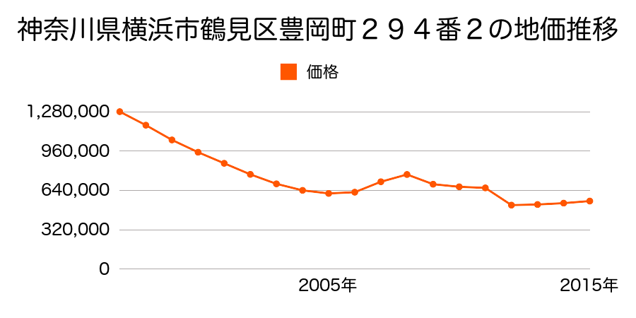神奈川県横浜市鶴見区豊岡町２５５番４の地価推移のグラフ