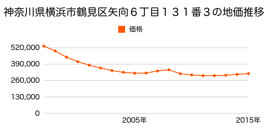 神奈川県横浜市鶴見区矢向６丁目１３１番３の地価推移のグラフ
