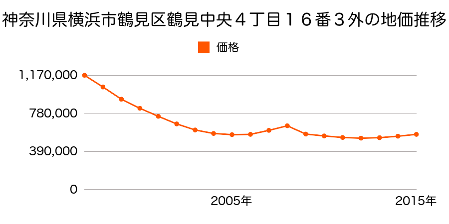 神奈川県横浜市鶴見区鶴見中央４丁目１６番３外の地価推移のグラフ