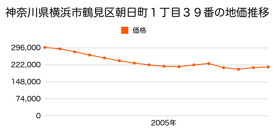神奈川県横浜市鶴見区大東町６番２外の地価推移のグラフ