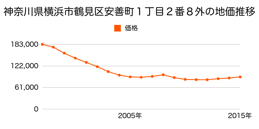 神奈川県横浜市鶴見区安善町１丁目２番８外の地価推移のグラフ