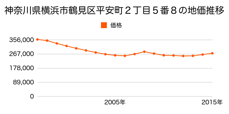 神奈川県横浜市鶴見区平安町２丁目５番８の地価推移のグラフ