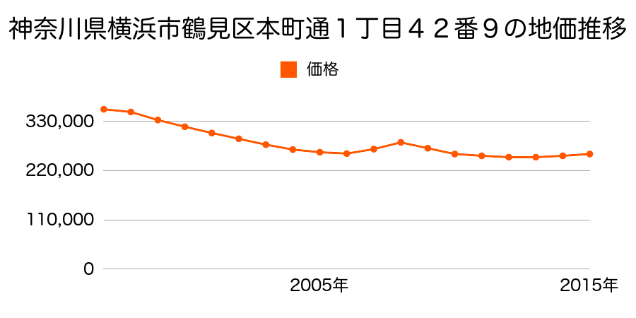 神奈川県横浜市鶴見区本町通１丁目４２番９の地価推移のグラフ