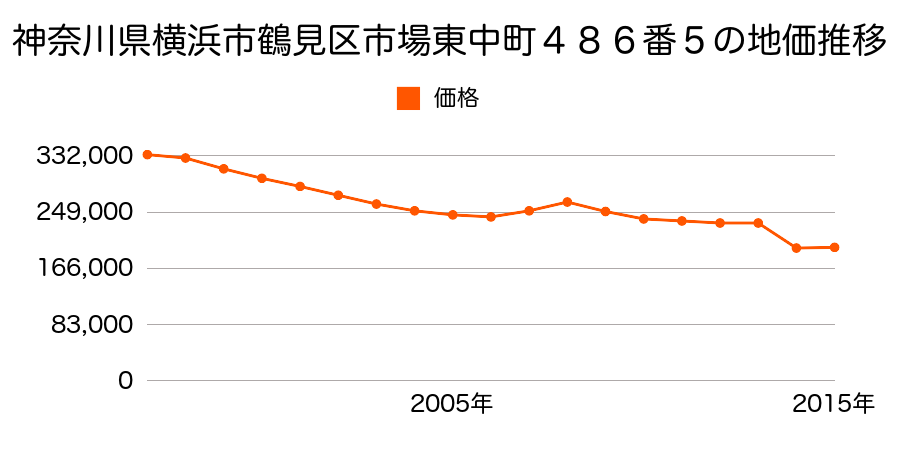 神奈川県横浜市鶴見区馬場４丁目４６１番４の地価推移のグラフ