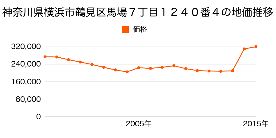 神奈川県横浜市鶴見区豊岡町２８３番１の地価推移のグラフ